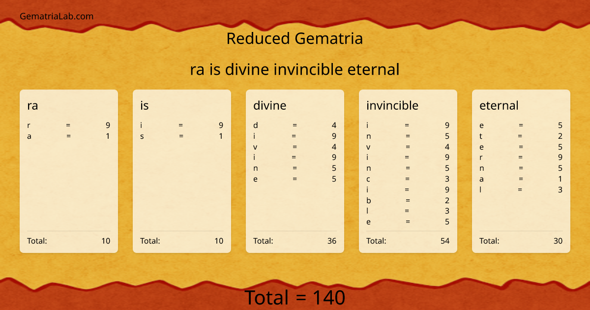 ra is divine invincible eternal in reduced Gematria